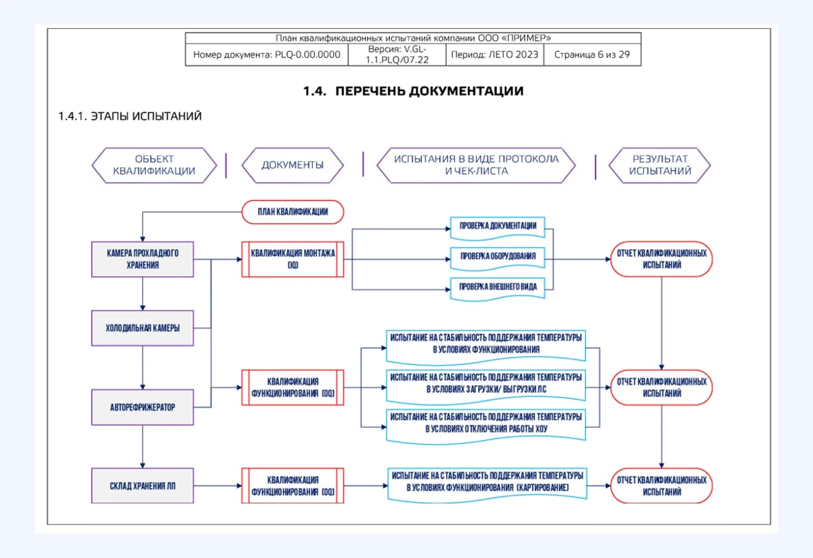 Перечень документации и этапы квалификационных испытаний